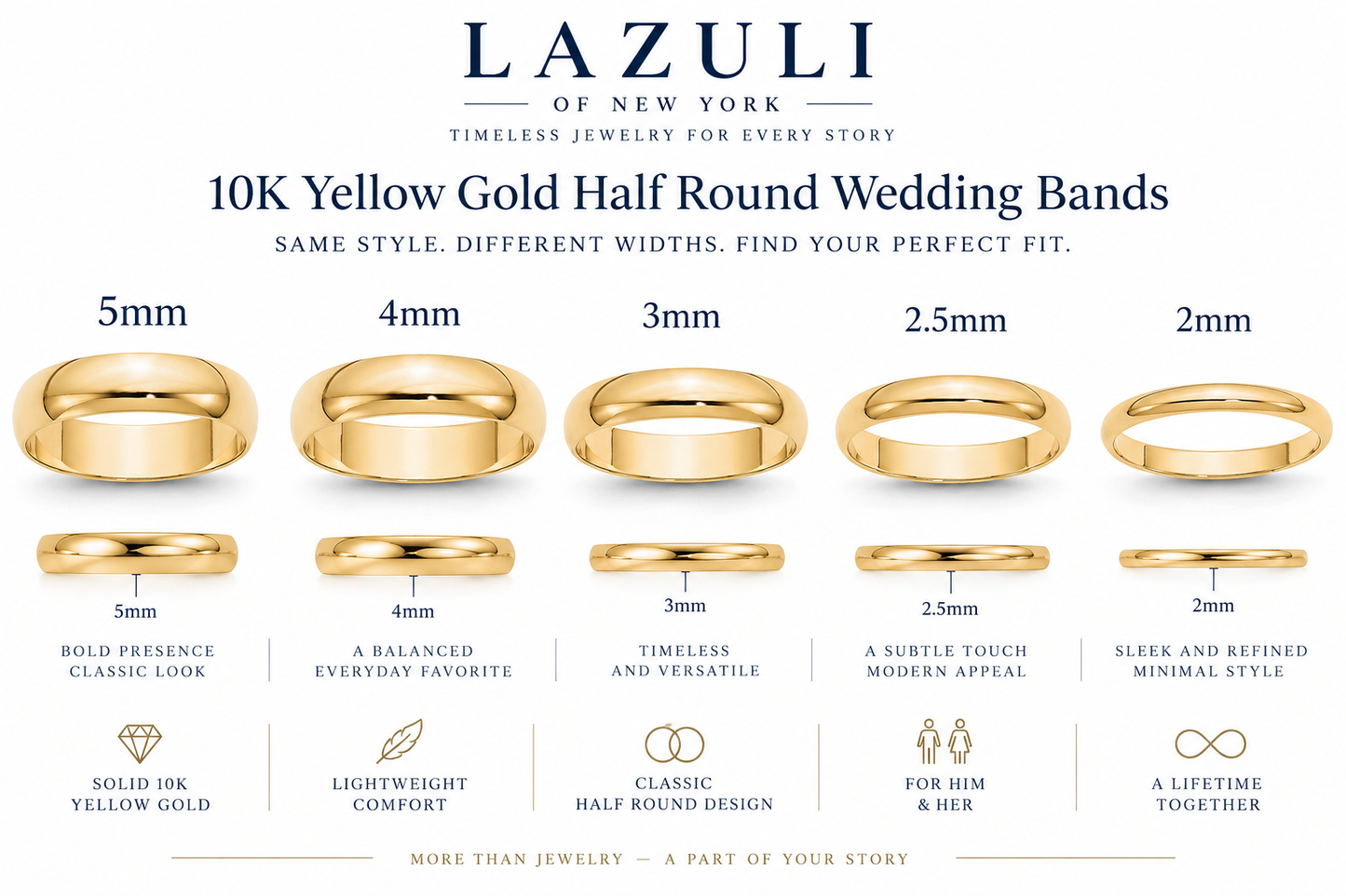 A Lazuli of New York infographic showing six gold half-round wedding bands in different widths (5mm, 4mm, 3mm, 2.5mm, 2mm) with descriptive text and icons for each size on a white background.