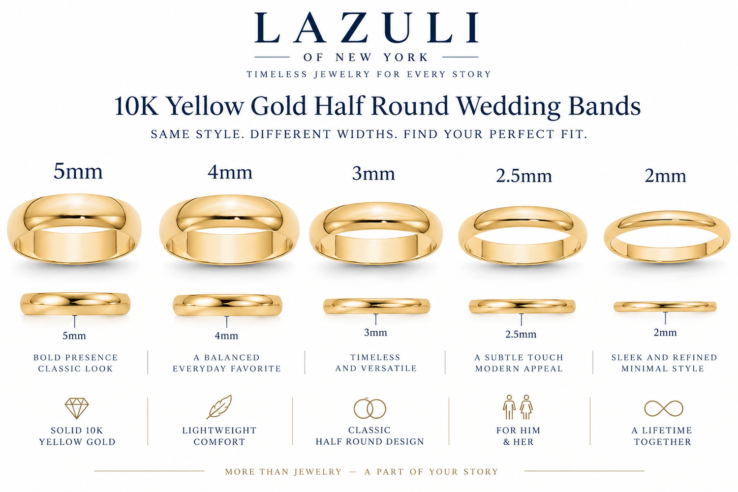 A Lazuli of New York infographic showing six gold half-round wedding bands in different widths (5mm, 4mm, 3mm, 2.5mm, 2mm) with descriptive text and icons for each size on a white background.